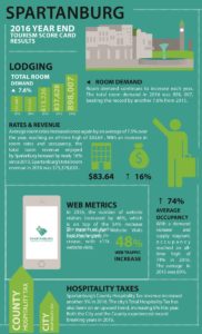 Spartanburg 2016 Tourism Infographic